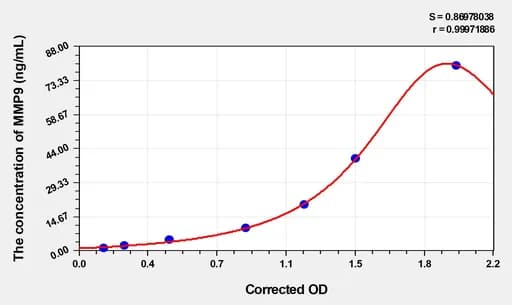 EasyStep Human MMP9(Matrix Metalloproteinase 9) ELISA Kit