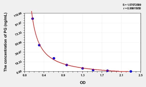 EasyStep Mouse PG(Progesterone) ELISA Kit