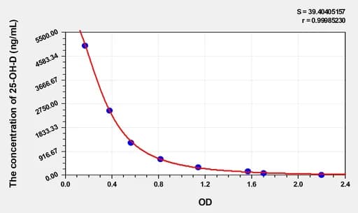 EasyStep Rat 25-OH-D(25 Hydroxy Vitamin D) ELISA Kit