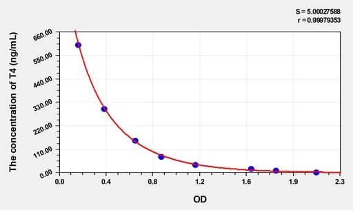 EasyStep Rat T4(Thyroxine) ELISA Kit