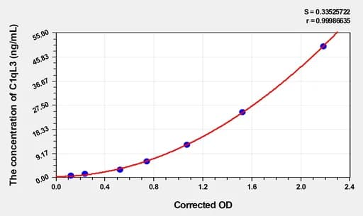 Human C1qL3(Complement Component 1, Q Subcomponent Like Protein 3) Microsample ELISA Kit