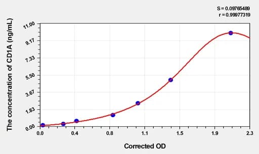 Human CD1A (T-Cell Surface Glycoprotein CD1A) Microsample ELISA Kit