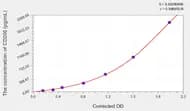 Mouse CD200(Cluster Of Differentiation 200) Microsample ELISA Kit