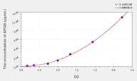 EasyStep Human APOB(Apolipoprotein B) ELISA Kit