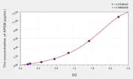 EasyStep Mouse APOB(Apolipoprotein B) ELISA Kit