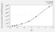 Mouse MAPK15(Mitogen Activated Protein Kinase 15) ELISA Kit