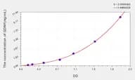 Pig GDNF(Glial Cell Line Derived Neurotrophic Factor) ELISA Kit