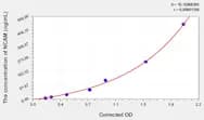 Rat NCAM(Neural Cell Adhesion Molecule) Microsample ELISA Kit