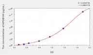 EasyStep Human APOB100(Apolipoprotein B100) ELISA Kit