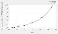 EasyStep Mouse APOB100(Apolipoprotein B100) ELISA Kit