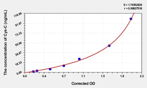 Rat Cys-C(Cystatin C) ELISA Kit