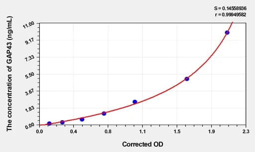 Rat GAP43(Growth Associated Protein 43) Microsample ELISA Kit