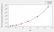 Human Endosialin(CD248) ELISA Kit