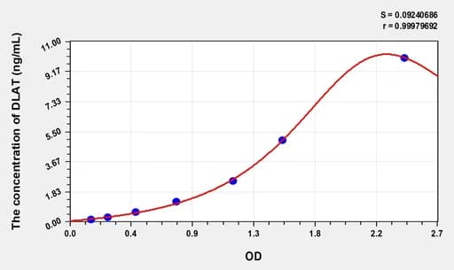 Rat DLAT(Dihydrolipoyl Transacetylase) ELISA Kit