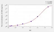 Simian CEA(Carcinoembryonic Antigen) ELISA Kit