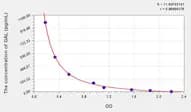 Mouse GAL(Galanin) ELISA Kit
