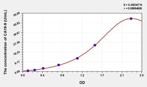 Simian CA19-9(CarbohydSimiane Antigen 19-9) ELISA Kit