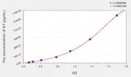 Simian GT(Gastrin) ELISA Kit
