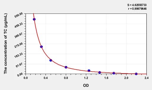 Fish TC(Total cholesterol) ELISA Kit