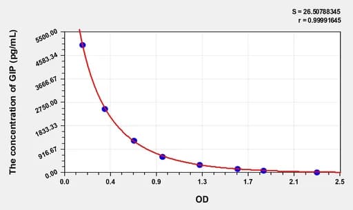 Pig GIP(Gastric Inhibitory Polypeptide) ELISA Kit
