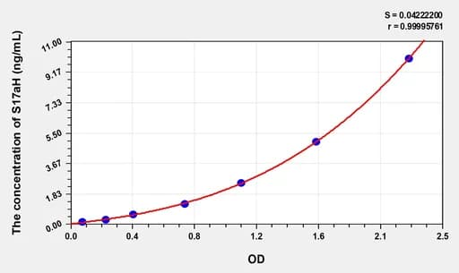 Human S17aH(17-α-Hydroxylase) ELISA Kit