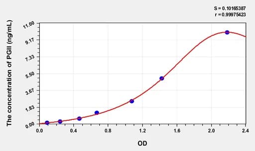 Cattle PGII(Pepsinogen II) ELISA Kit