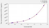 Human CCL1(Chemokine C-C-Motif Ligand 1) Microsample ELISA Kit