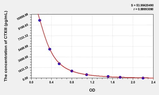 Human CTXIII(Cross Linked C-Telopeptide Of Type III Collagen) ELISA Kit