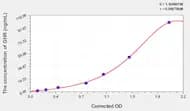 Human GHR(Growth Hormone Receptor) Microsample ELISA Kit