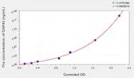 Human GAP43(Growth Associated Protein 43) Microsample ELISA Kit