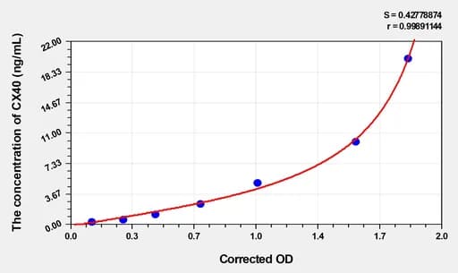 Human CX40(Connexin 40) Microsample ELISA Kit