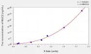 Mouse MUC2(Mucin 2) Microsample ELISA Kit