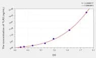 Mouse TLR2(Toll Like Receptor 2) Microsample ELISA Kit