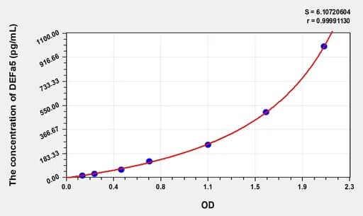 Human DEFa5(Defensin α 5, Paneth Cell Specific) Microsample ELISA Kit