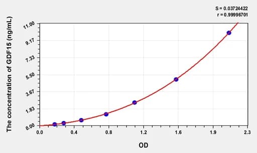 Human GDF15(Growth Differentiation Factor 15) Microsample ELISA Kit