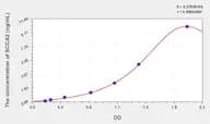 Mouse SCCA2(Squamous Cell Carcinoma Antigen 2) Microsample ELISA Kit