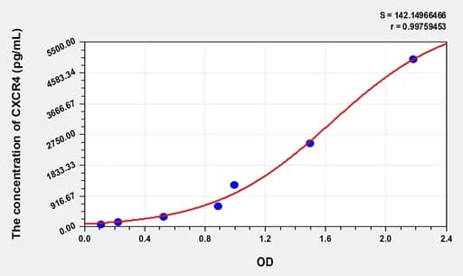 Mouse CXCR4(Chemokine C-X-C-Motif Receptor 4) Microsample ELISA Kit