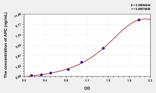 Human APC(Activated Protein C) Microsample ELISA Kit