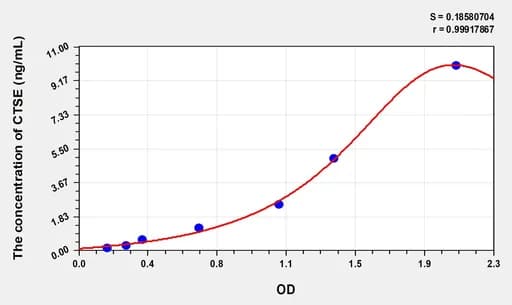 Human CTSE(Cathepsin E) Microsample ELISA Kit