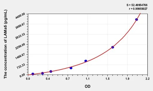 Human LAMa5(Laminin α 5) Microsample ELISA Kit