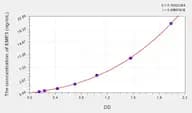 Human EMP3(Epithelial Membrane Protein 3) Microsample ELISA Kit