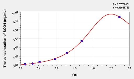Rat SOD4(Superoxide Dismutase, Copper Chaperone) Microsample ELISA Kit