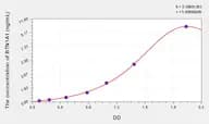 Human BTN1A1(Butyrophilin Subfamily 1, Member A1) Microsample ELISA Kit