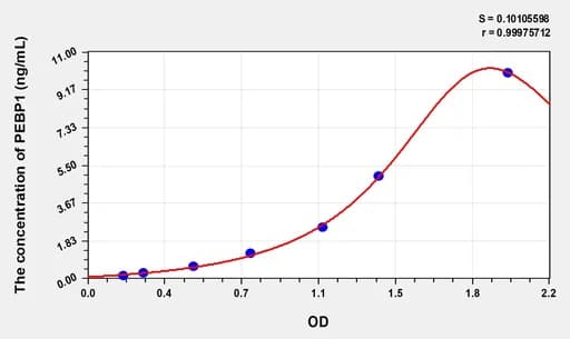 Human PEBP1(Phosphatidylethanolamine Binding Protein 1) Microsample ELISA Kit