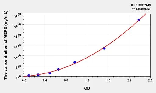 Mouse MEPE(Matrix Extracellular Phosphoglycoprotein) Microsample ELISA Kit