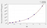 Mouse PTN(Pleiotrophin) Microsample ELISA Kit