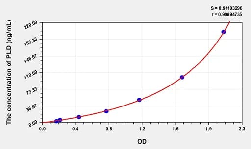 Human PLD(Phospholipase D) Microsample ELISA Kit