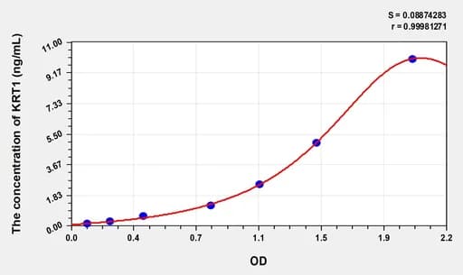 Rat KRT1(Keratin 1) Microsample ELISA Kit