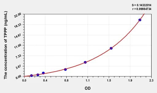 Human TPPP(Tubulin Polymerization Promoting Protein) Microsample ELISA Kit