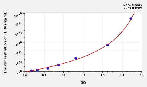 Mouse TLR6(Toll Like Receptor 6) Microsample ELISA Kit